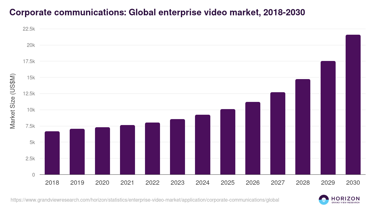Corporate communications: Global enterprise video market statistics, 2018-2030 (US$M)