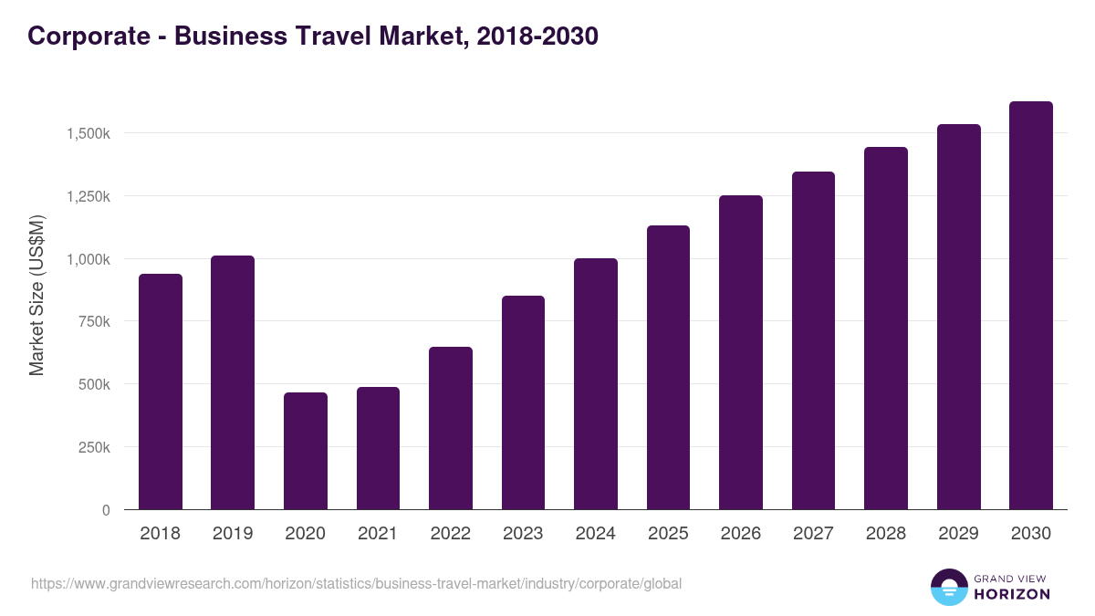 Corporate - Business Travel Market, 2018-2030 (US$M)