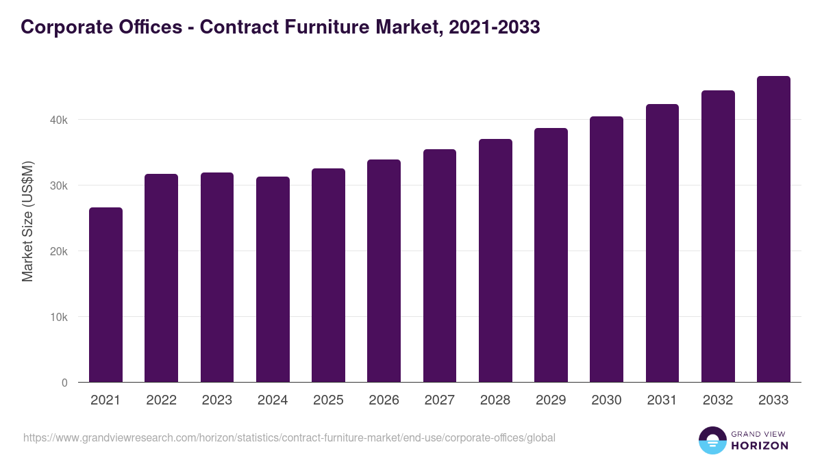 Corporate Offices - Contract Furniture Market, 2021-2033 (US$M)