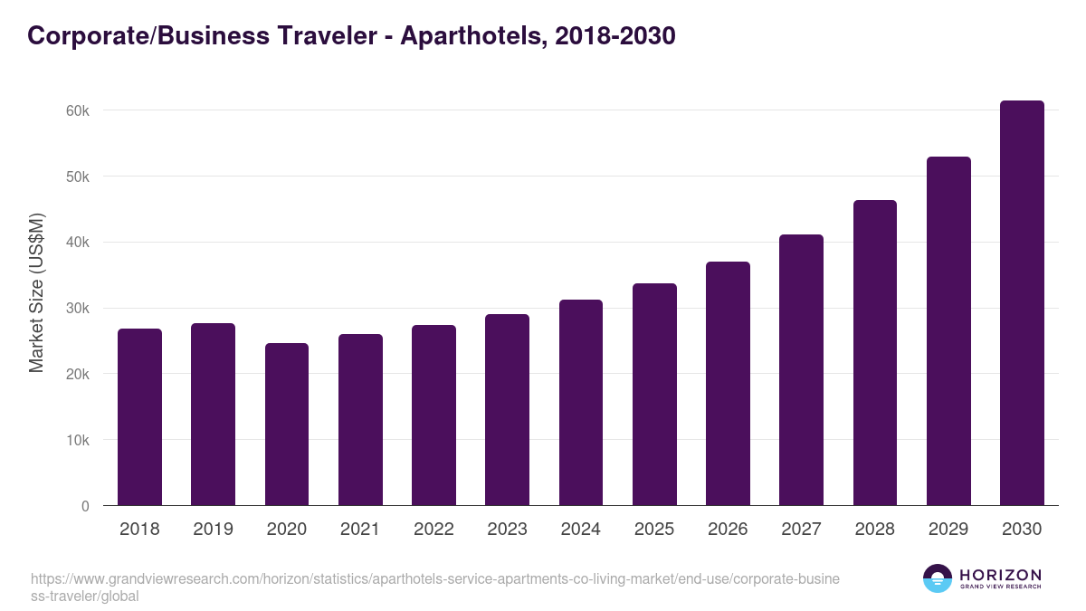 Corporate/Business Traveler - Aparthotels, 2018-2030 (US$M)