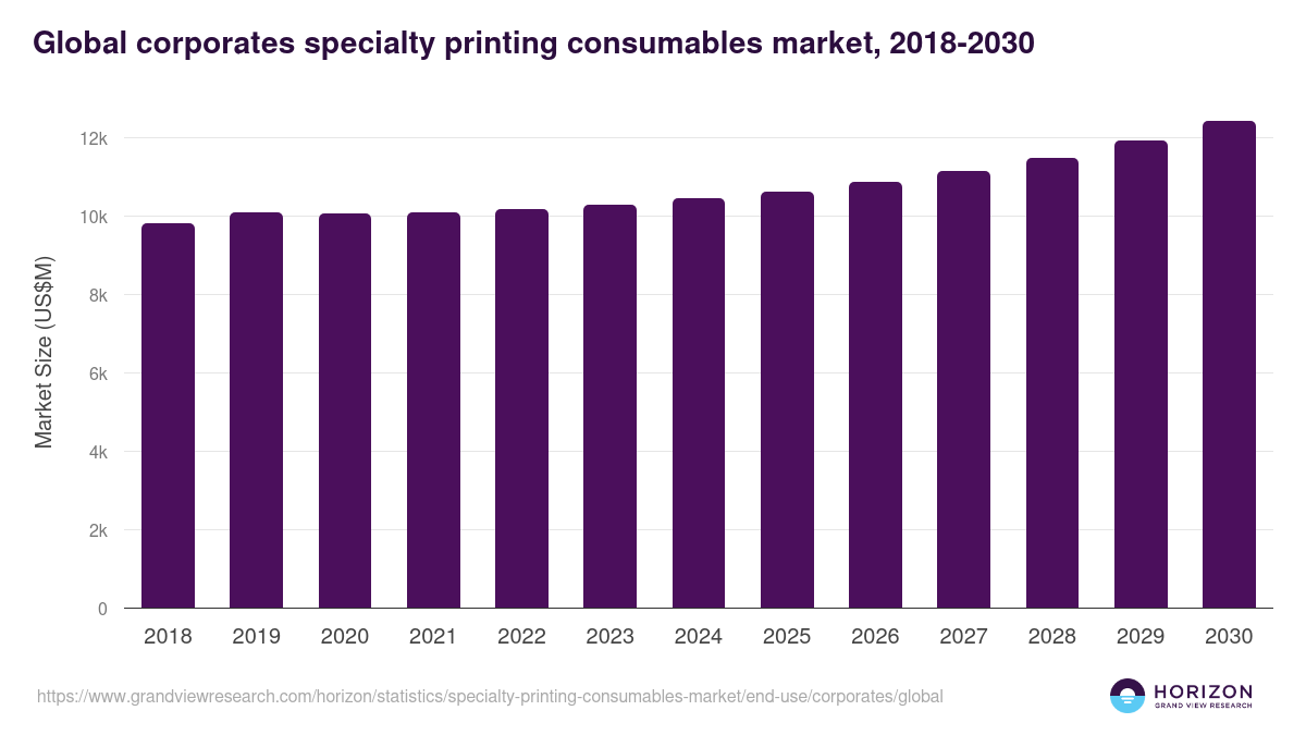 Corporates - Specialty Printing Consumables Market, 2018-2030 (US$M)
