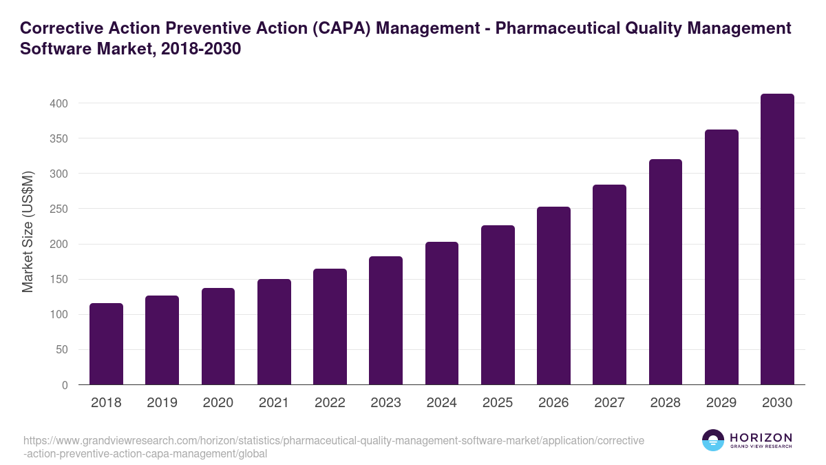 Corrective Action Preventive Action (CAPA) Management - Pharmaceutical Quality Management Software Market, 2018-2030 (US$M)