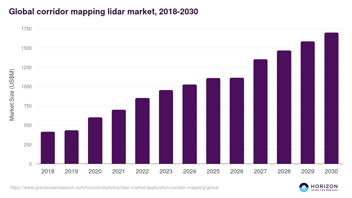 Corridor Mapping - Lidar Market, 2018-2030 (US$M)