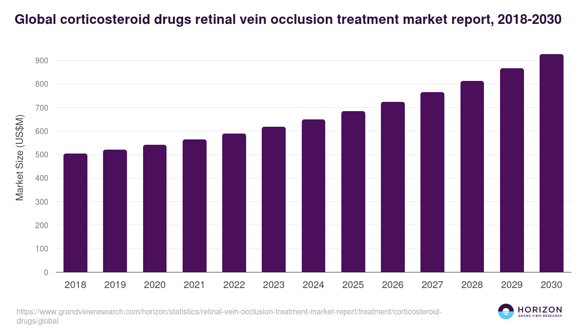 Global corticosteroid drugs retinal vein occlusion treatment market report statistics, 2018-2030 (US$M)