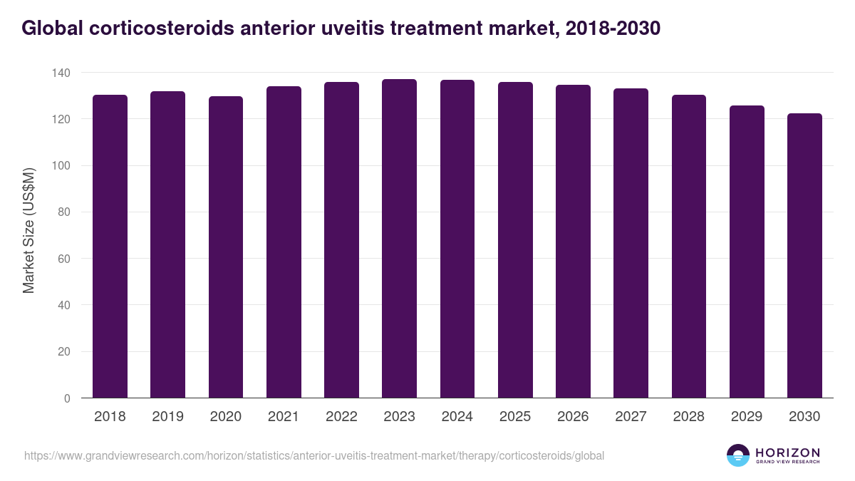 Global corticosteroids anterior uveitis treatment market statistics, 2018-2030 (US$M)