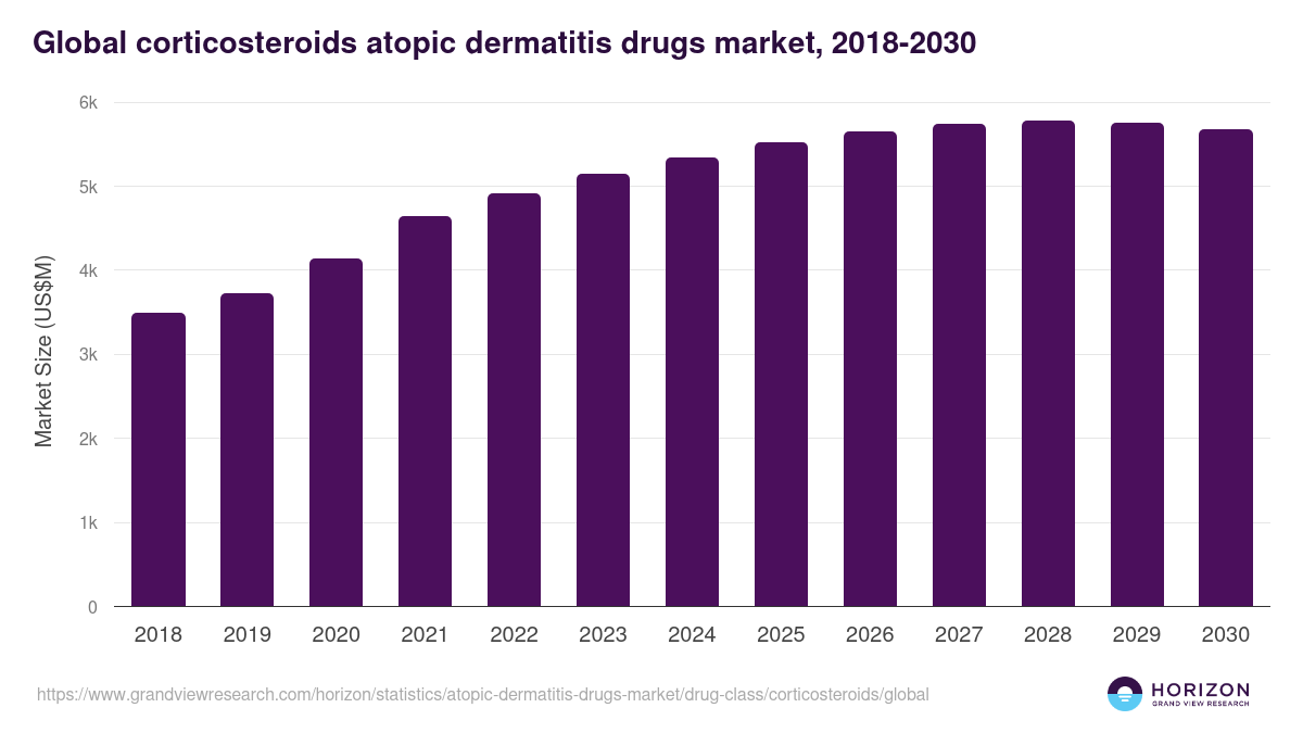 Global corticosteroids atopic dermatitis drugs market statistics, 2018-2030 (US$M)