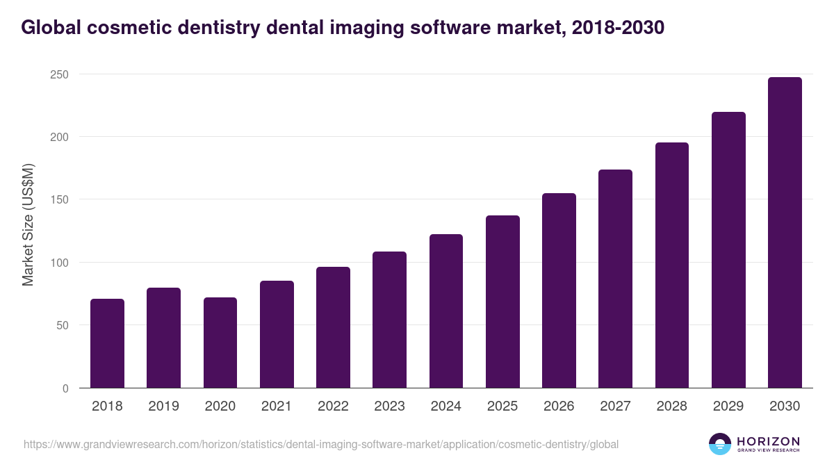 Global cosmetic dentistry dental imaging software market statistics, 2018-2030 (US$M)