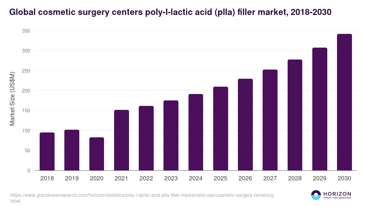 Cosmetic Surgery Centers - Poly-l-lactic Acid (plla) Filler Market, 2018-2030 (US$M)