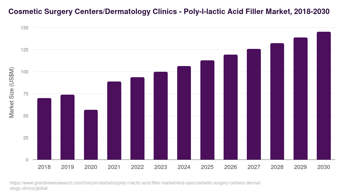 Cosmetic Surgery Centers/Dermatology Clinics - Poly-l-lactic Acid Filler Market, 2021-2033 (US$M)