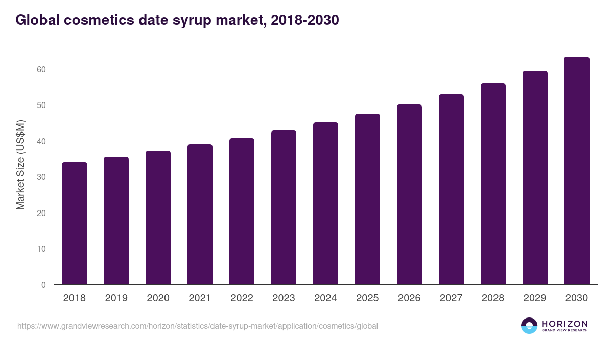 Global cosmetics date syrup market statistics, 2018-2030 (US$M)