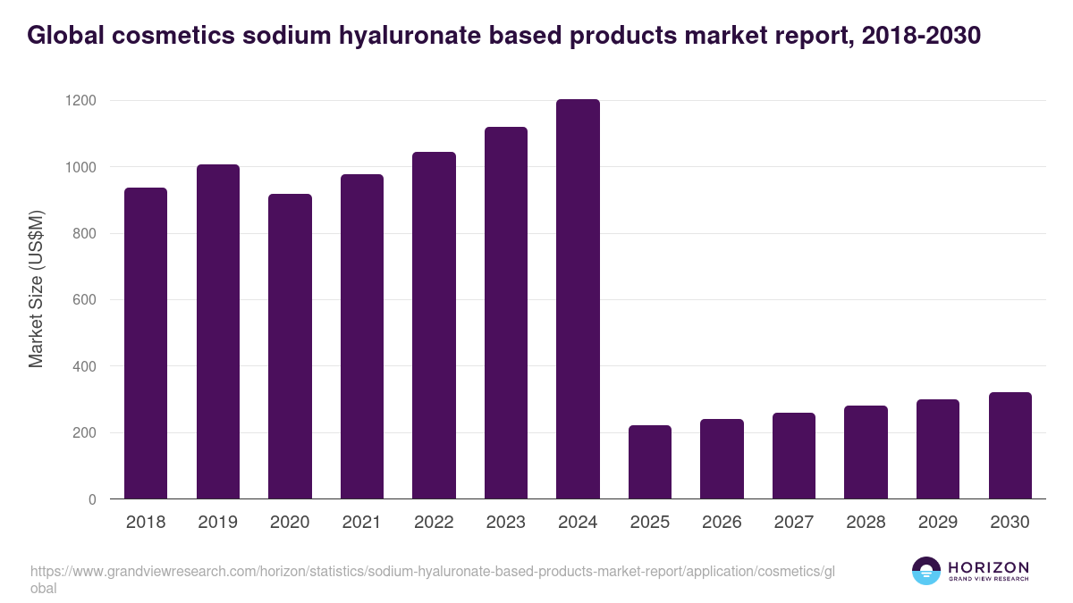 Global cosmetics sodium hyaluronate based products market report statistics, 2018-2030 (US$M)