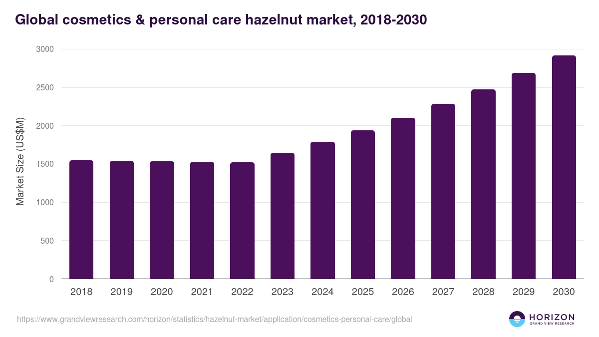 Global cosmetics & personal care hazelnut market statistics, 2018-2030 (US$M)