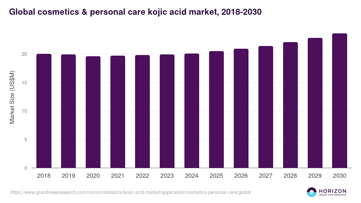 Global cosmetics & personal care kojic acid market statistics, 2018-2030 (US$M)
