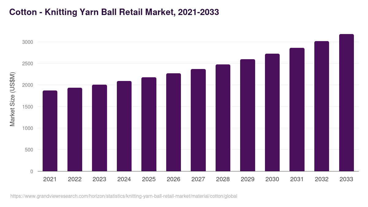 Cotton - Knitting Yarn Ball Retail Market Statistics, 2021-2033 (US$M)