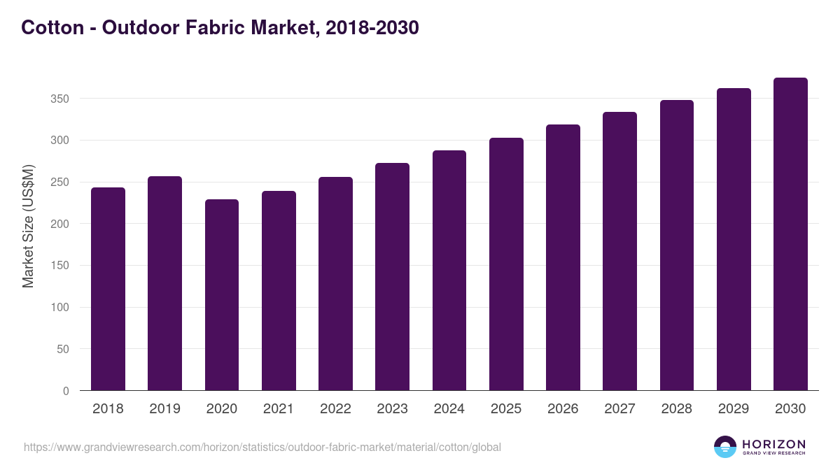 Cotton - Outdoor Fabric Market, 2018-2030 (US$M)