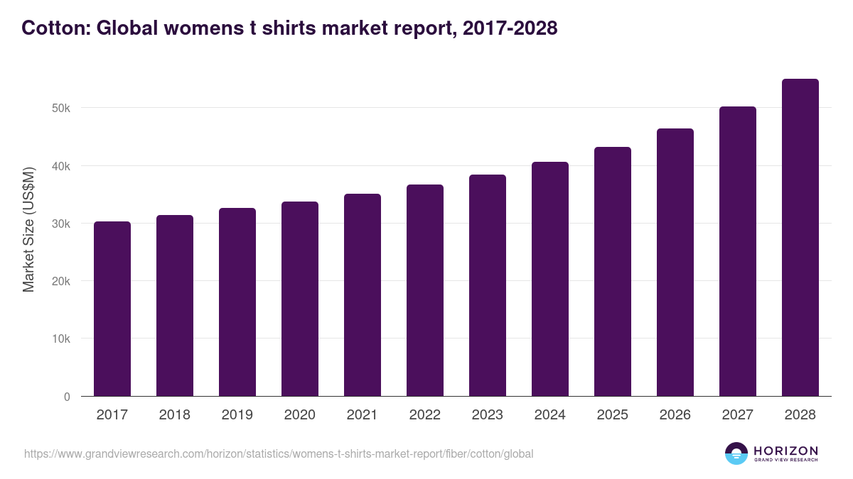Cotton: Global womens t shirts market report statistics, 2017-2028 (US$M)