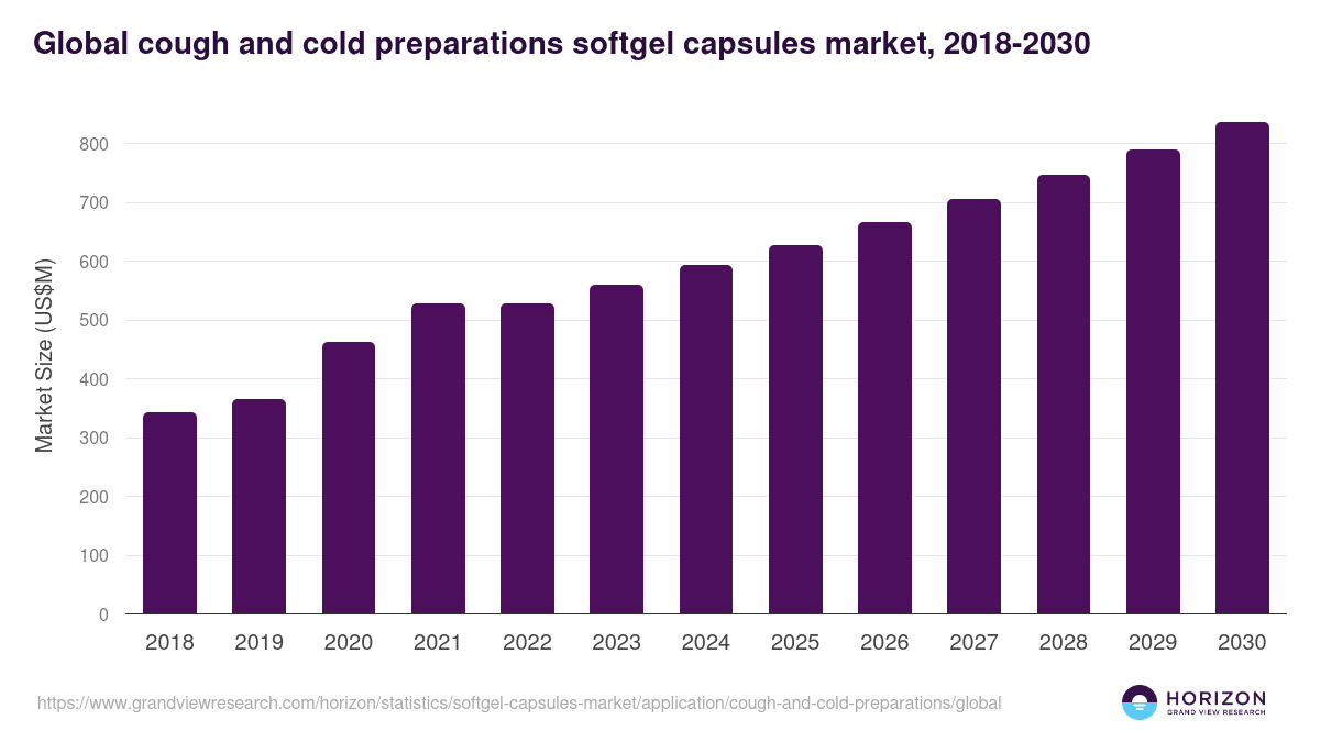 Global cough and cold preparations softgel capsules market statistics, 2018-2030 (US$M)