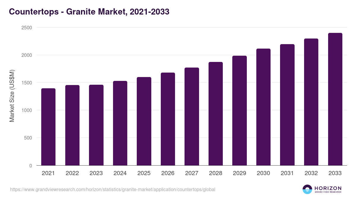 Countertops - Granite Market Statistics, 2021-2033 (US$M)