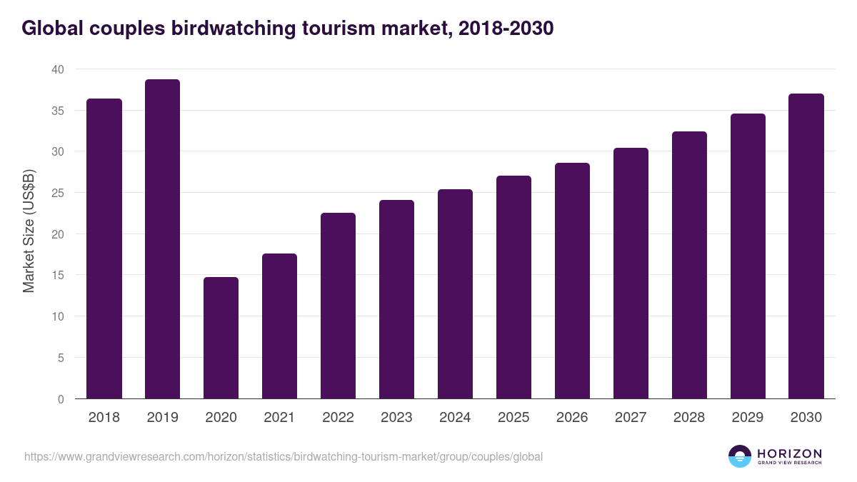 Global couples birdwatching tourism market statistics, 2018-2030 (US$B)