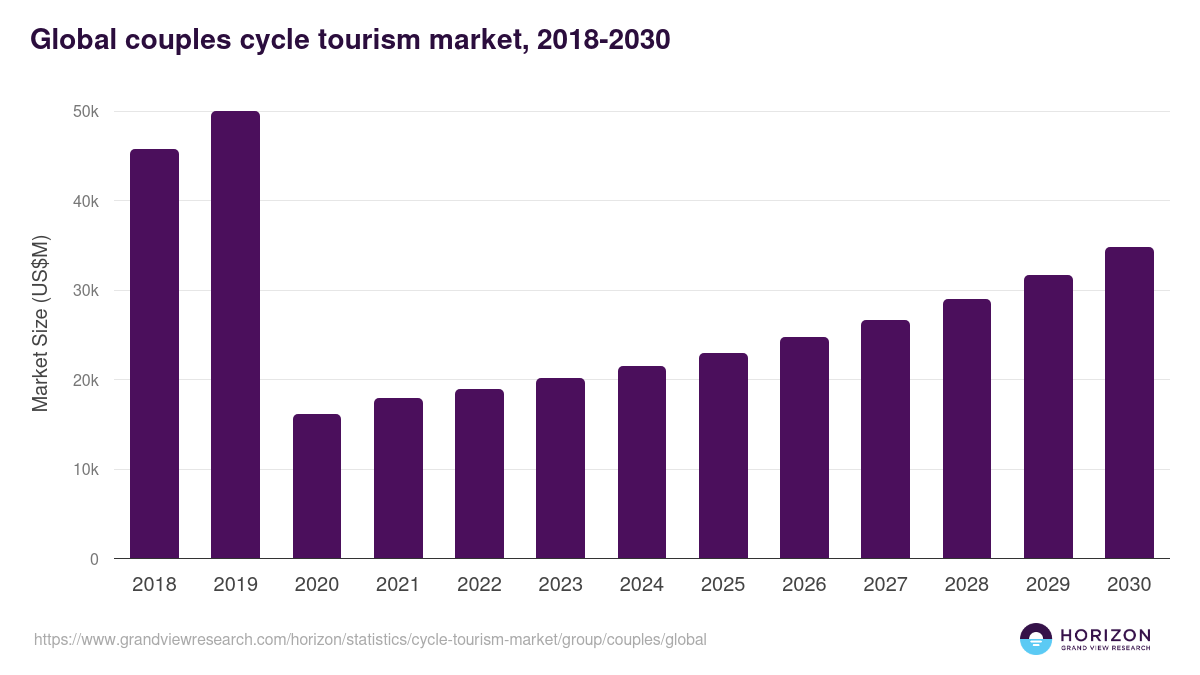 Global couples cycle tourism market statistics, 2018-2030 (US$M)