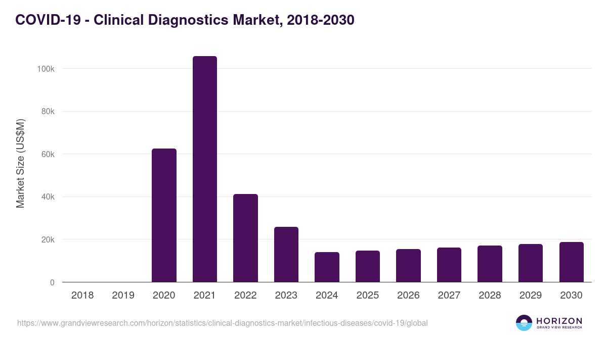 COVID-19 - Clinical Diagnostics Market, 2018-2030 (US$M)