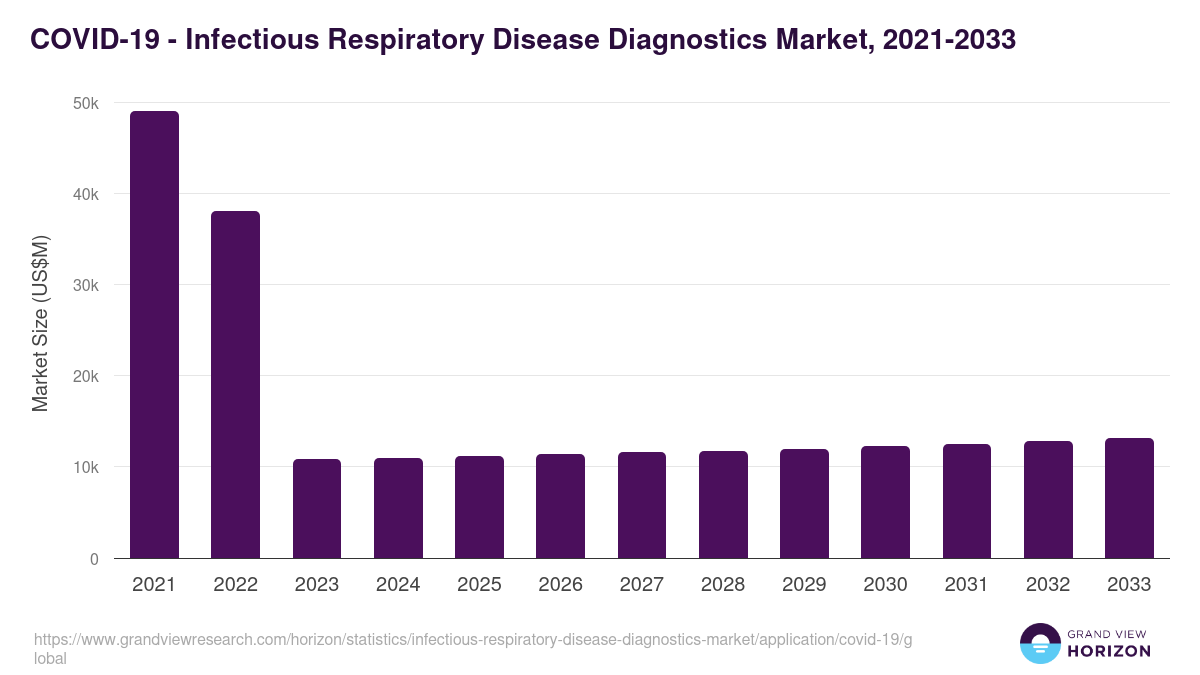 COVID-19 - Infectious Respiratory Disease Diagnostics Market, 2021-2033 (US$M)