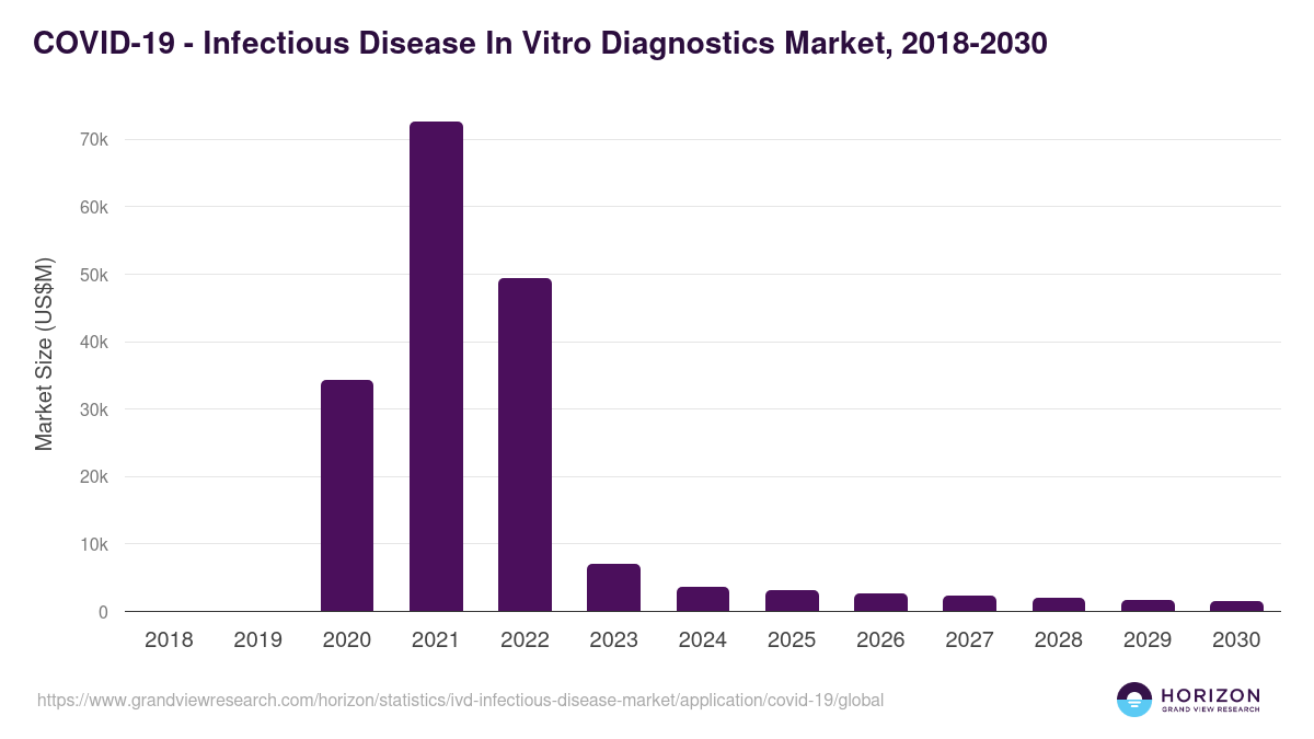 COVID-19 - Infectious Disease In Vitro Diagnostics Market, 2018-2030 (US$M)