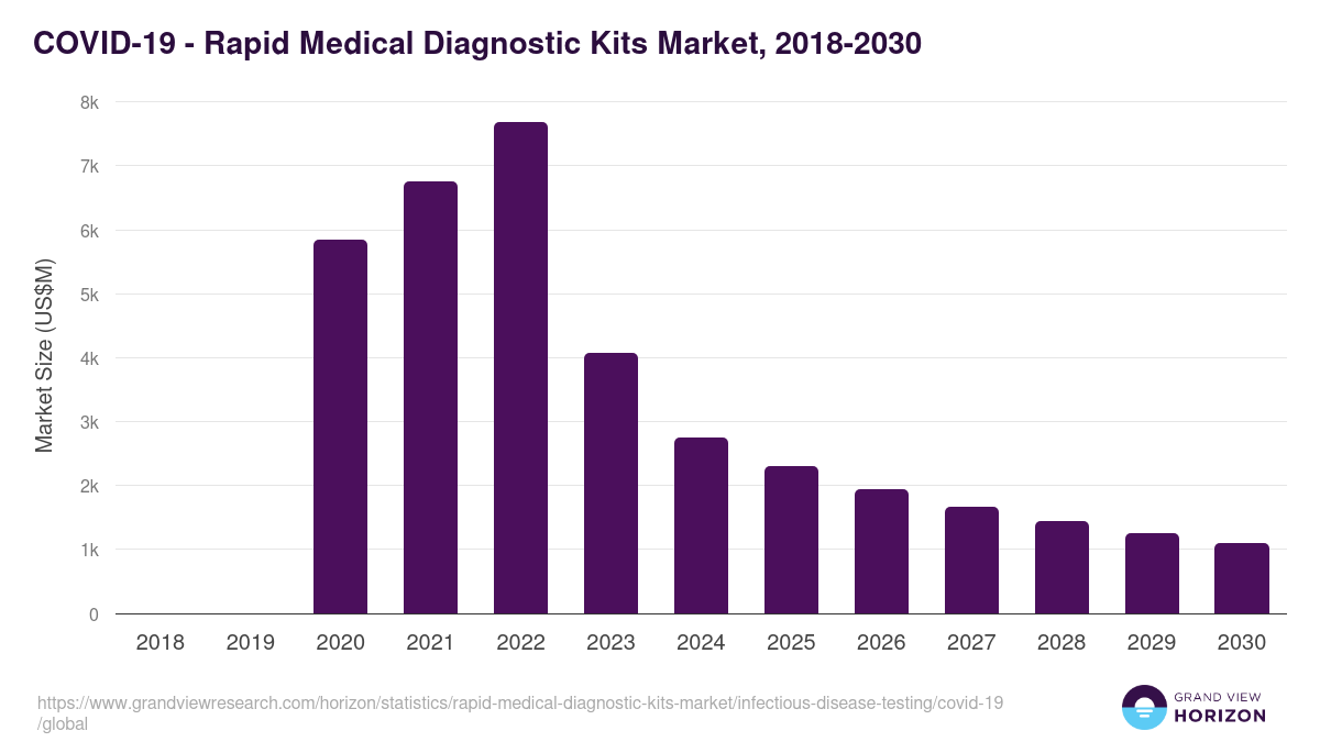 COVID-19 - Rapid Medical Diagnostic Kits Market, 2018-2030 (US$M)