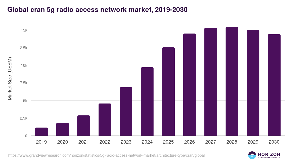 Global cran 5g radio access network market statistics, 2019-2030 (US$M)