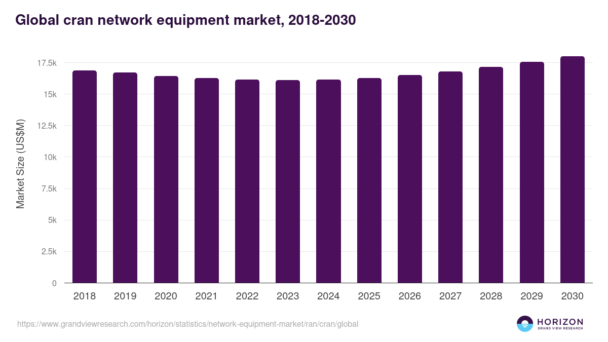 Global cran network equipment market statistics, 2018-2030 (US$M)