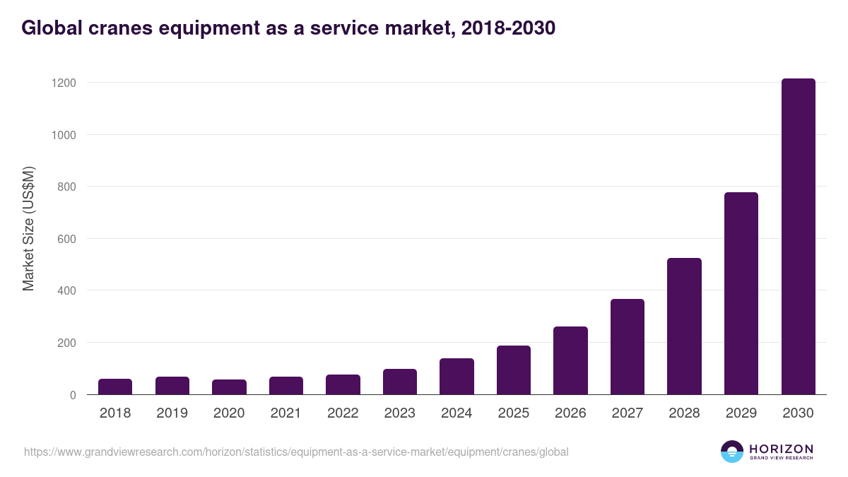 Cranes - Equipment As A Service Market, 2018-2030 (US$M)