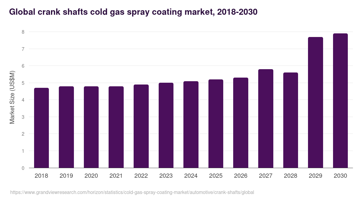 Global crank shafts cold gas spray coating market statistics, 2018-2030 (US$M)