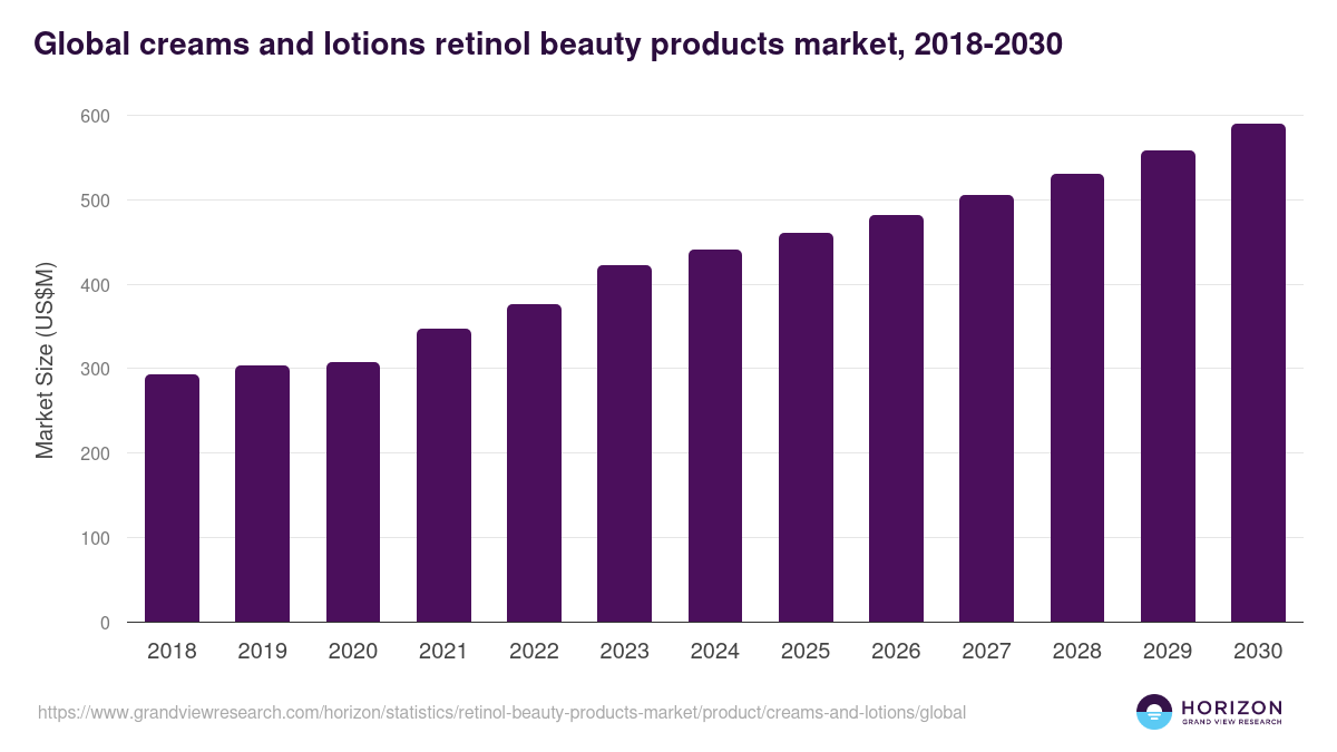 Global creams and lotions retinol beauty products market statistics, 2018-2030 (US$M)