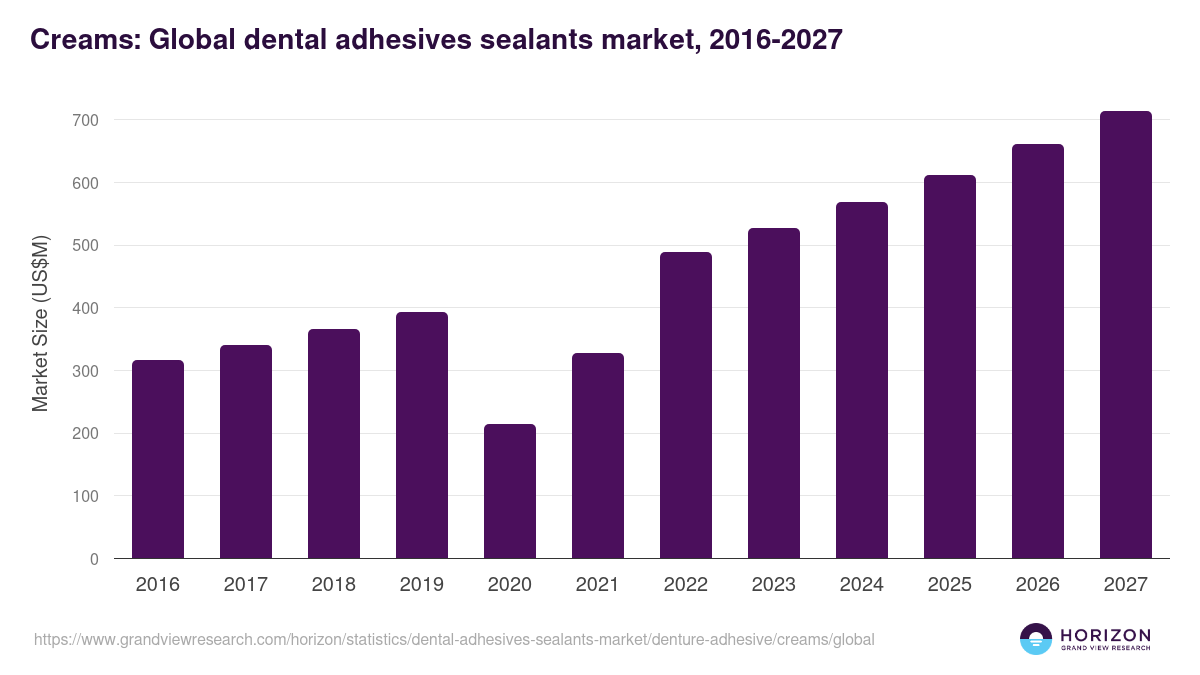 Creams - Dental Adhesives Sealants Market, 2021-2033 (US$M)