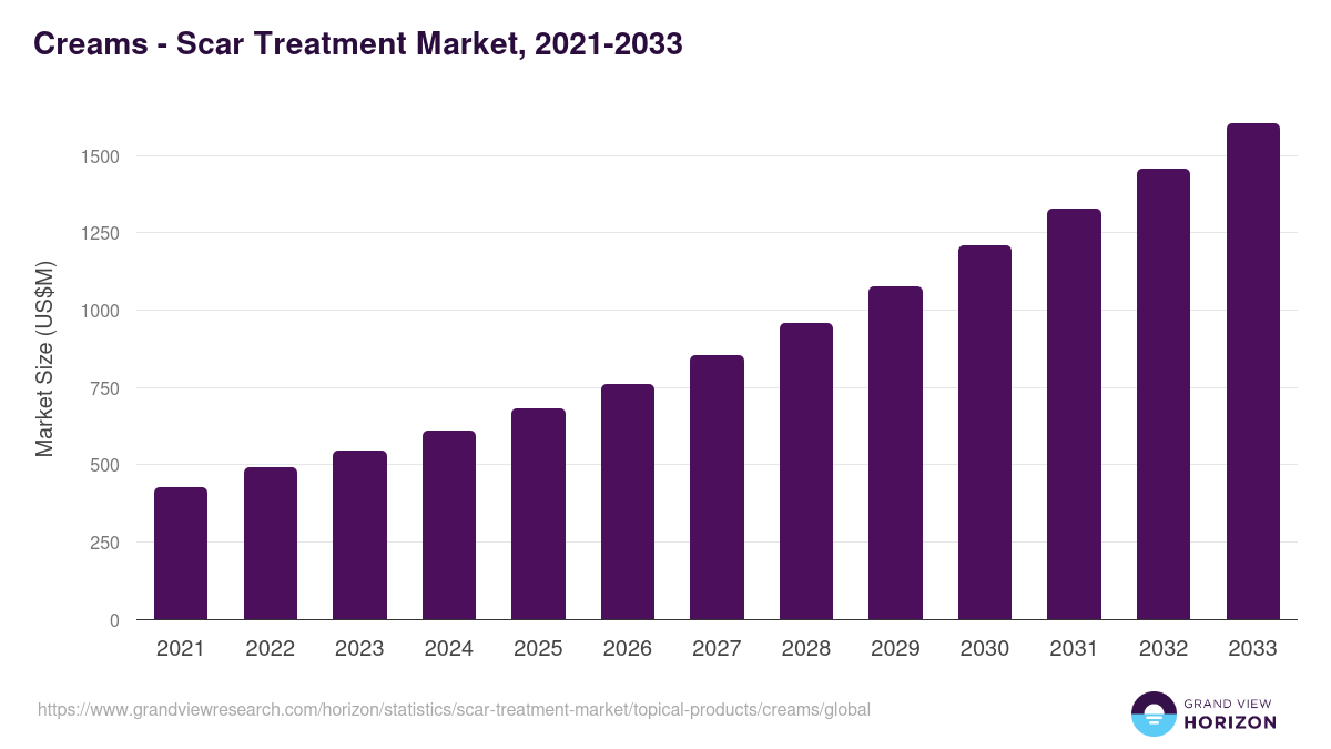 Creams - Scar Treatment Market, 2021-2033 (US$M)