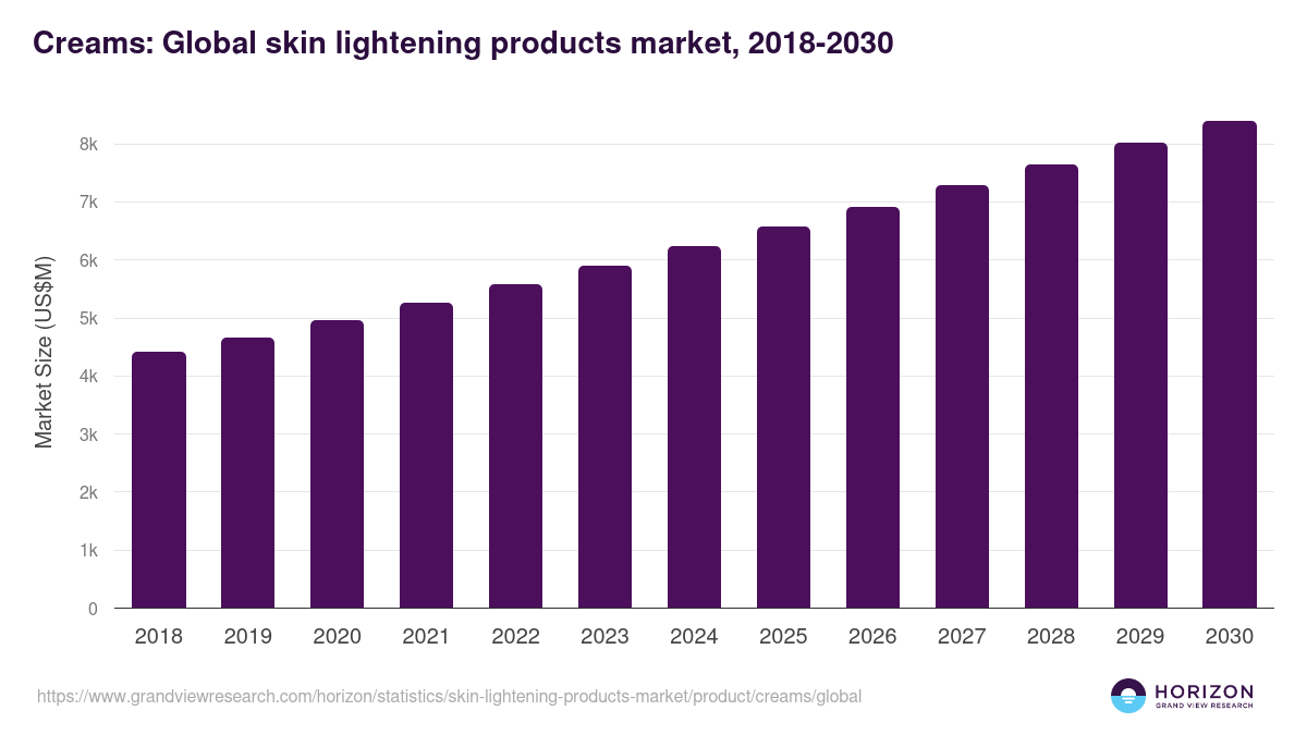 Creams: Global skin lightening products market statistics, 2018-2030 (US$M)