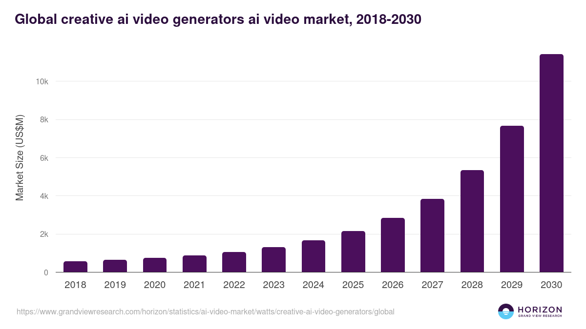 Global creative ai video generators ai video market statistics, 2021-2033 (US$M)