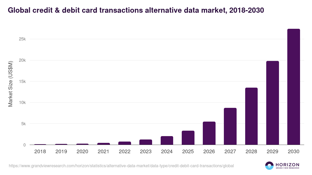 Global credit & debit card transactions alternative data market statistics, 2018-2030 (US$M)