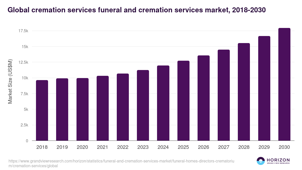 Global cremation services funeral and cremation services market statistics, 2018-2030 (US$M)