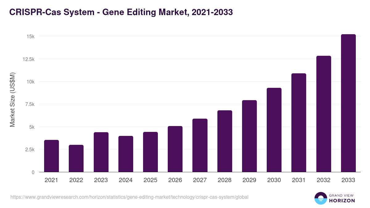 CRISPR-Cas System - Gene Editing Market, 2021-2033 (US$M)