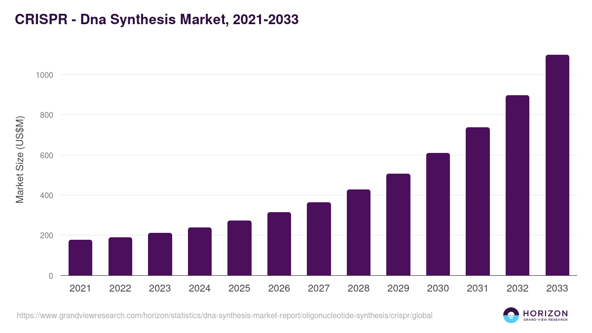 CRISPR - Dna Synthesis Market, 2021-2033 (US$M)