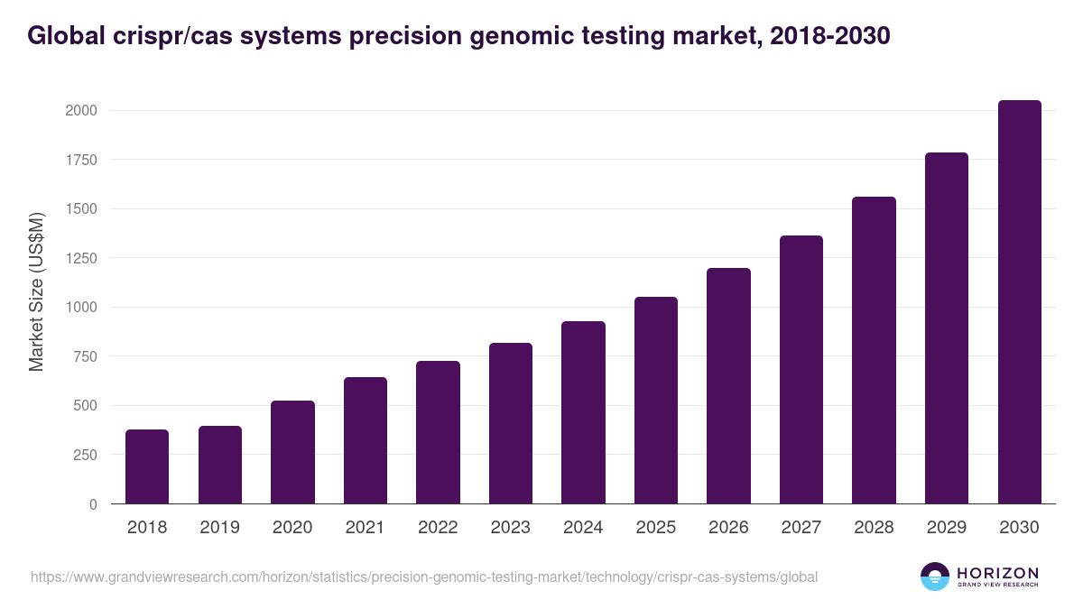 CRISPR/Cas Systems - Precision Genomic Testing Market, 2018-2030 (US$M)