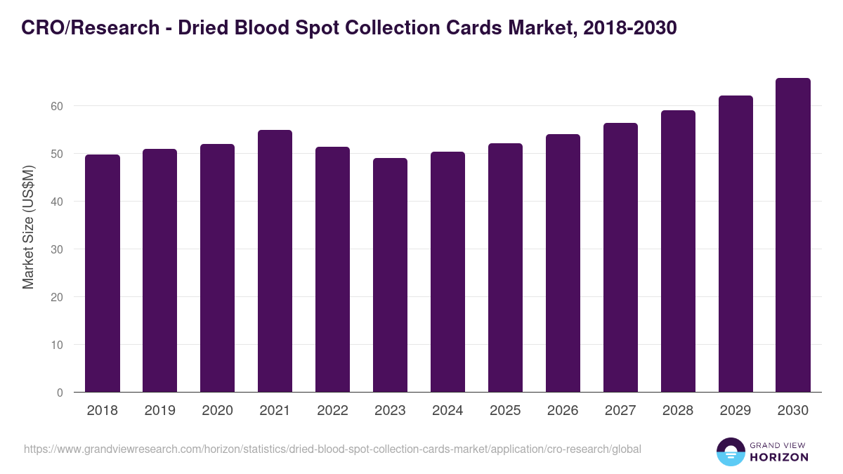 CRO/Research - Dried Blood Spot Collection Cards Market, 2018-2030 (US$M)
