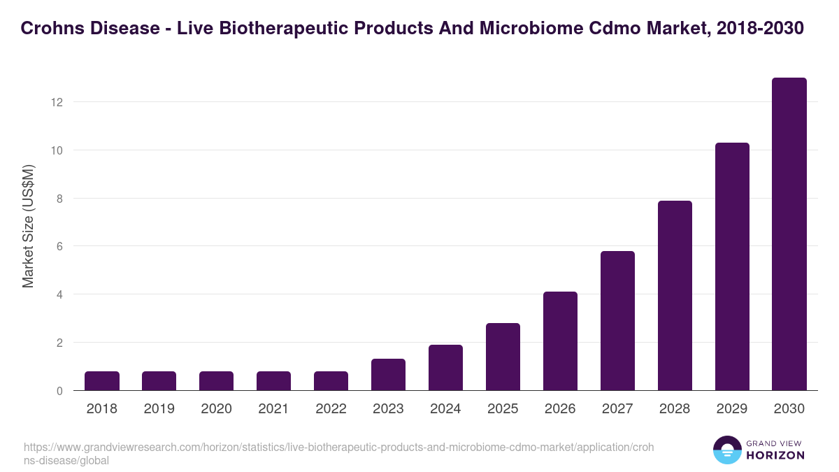 Crohns Disease - Live Biotherapeutic Products And Microbiome Cdmo Market, 2018-2030 (US$M)