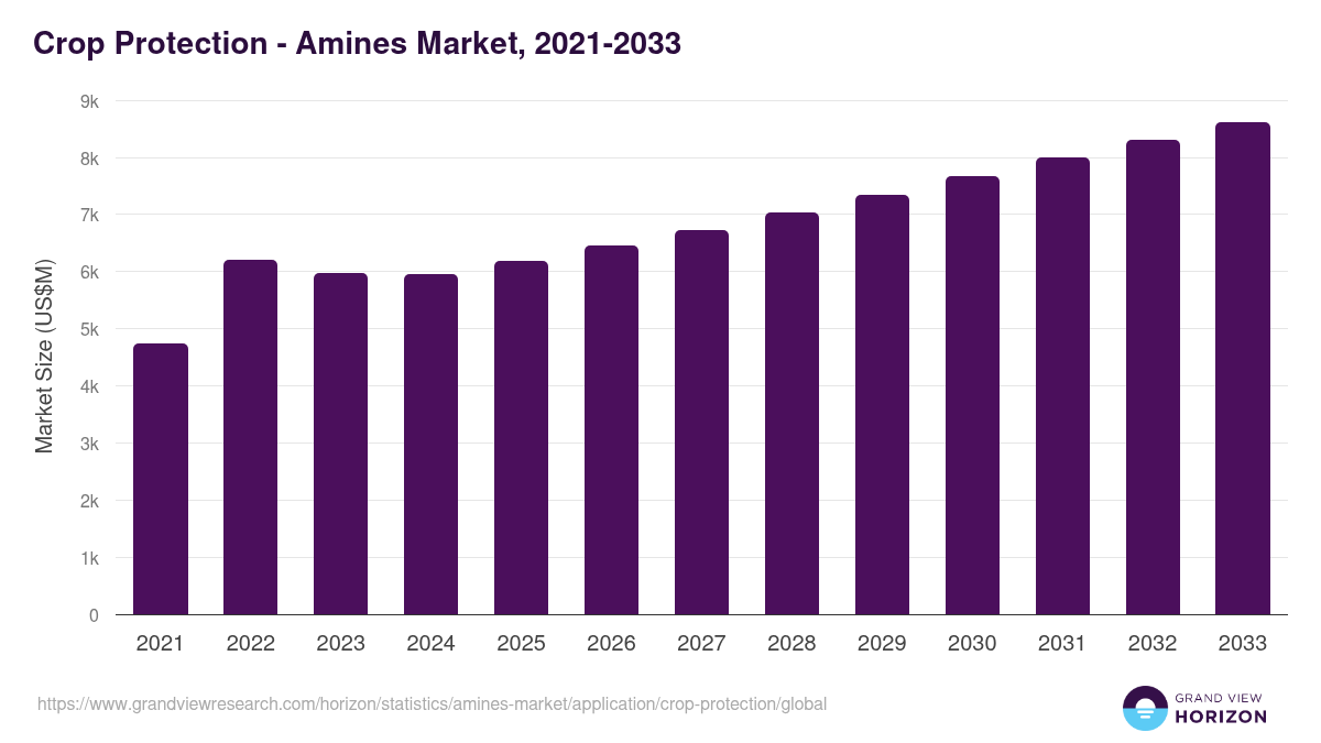 Crop Protection - Amines Market Statistics, 2021-2033 (US$M)