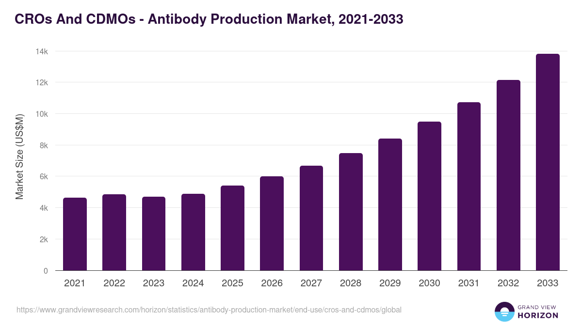 CROs And CDMOs - Antibody Production Market, 2021-2033 (US$M)