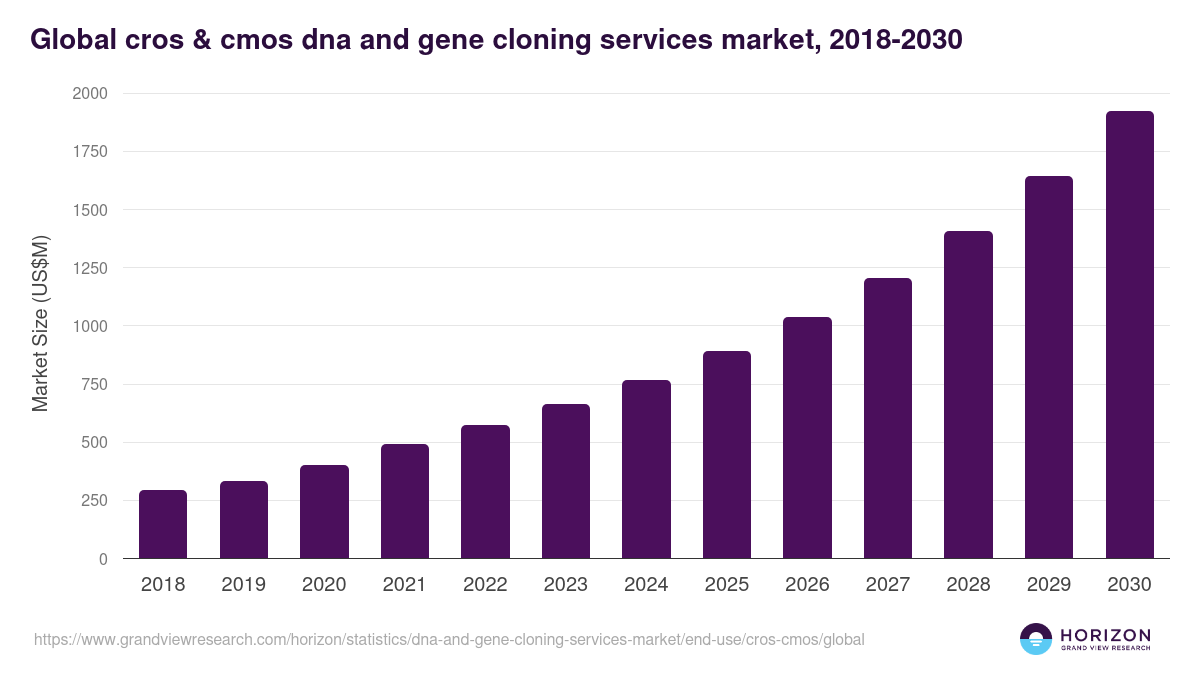 Global cros & cmos dna and gene cloning services market statistics, 2018-2030 (US$M)