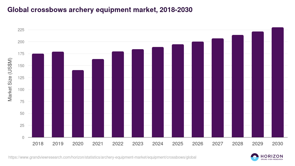Global crossbows archery equipment market statistics, 2018-2030 (US$M)
