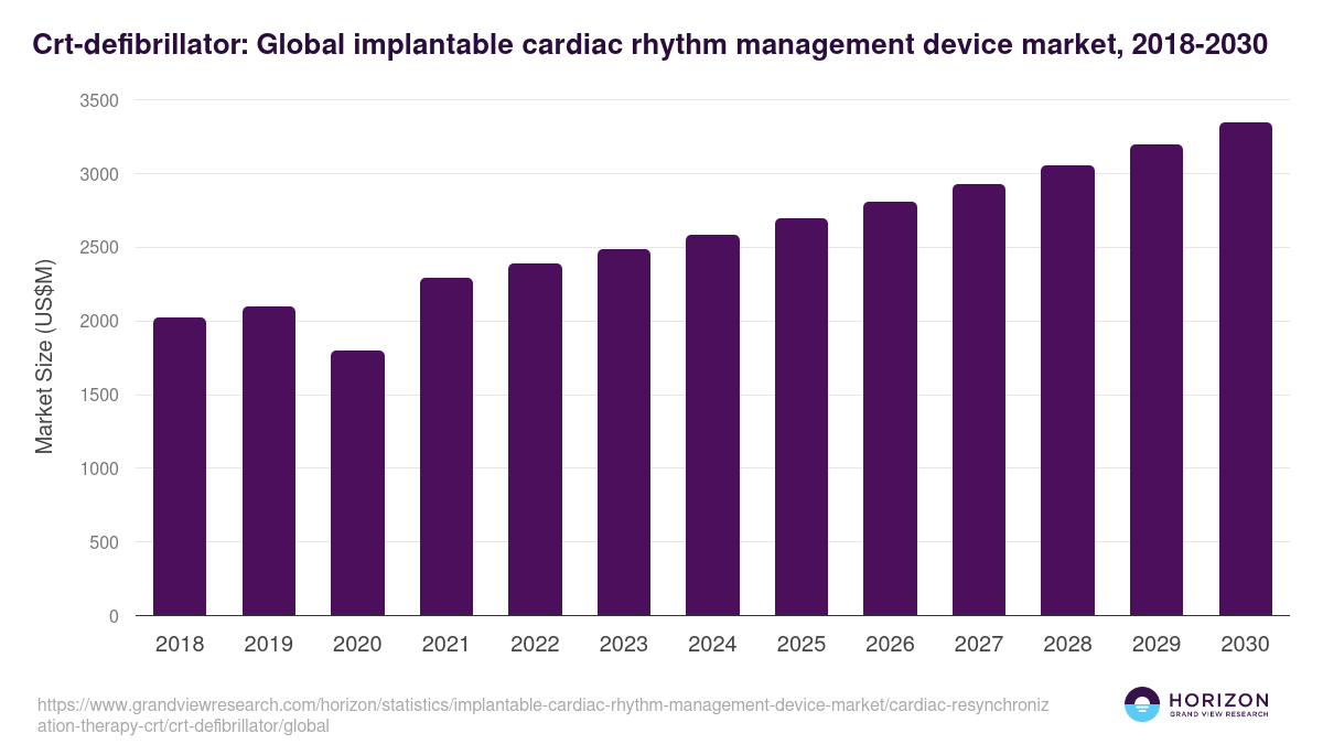 Crt-defibrillator: Global implantable cardiac rhythm management device market statistics, 2018-2030 (US$M)