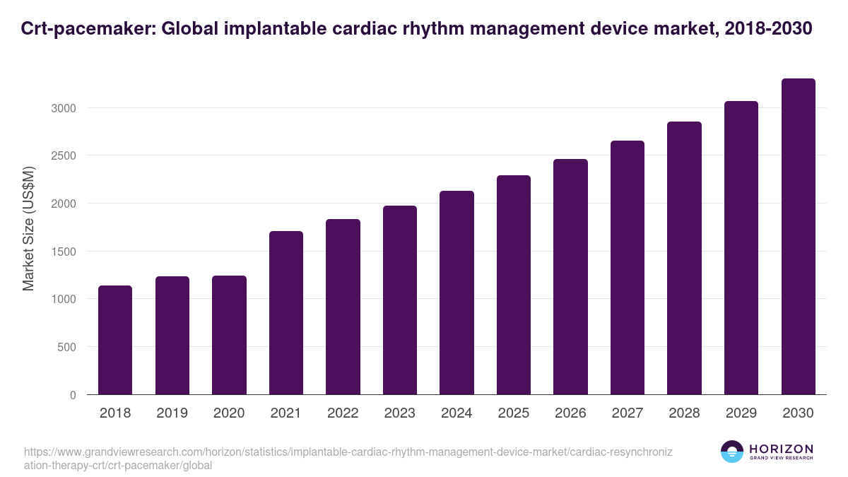 Crt-pacemaker: Global implantable cardiac rhythm management device market statistics, 2018-2030 (US$M)